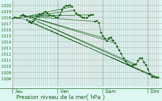 Graphe de la pression atmosphrique prvue pour La Ricamarie