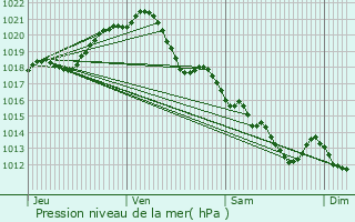 Graphe de la pression atmosphrique prvue pour Grand