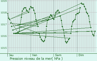 Graphe de la pression atmosphrique prvue pour Portes-ls-Valence