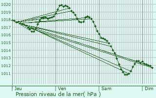 Graphe de la pression atmosphrique prvue pour Belrain