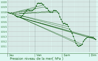 Graphe de la pression atmosphrique prvue pour Fleury-devant-Douaumont