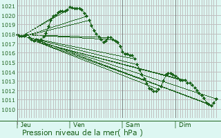 Graphe de la pression atmosphrique prvue pour Tournan-en-Brie