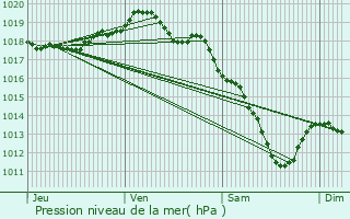 Graphe de la pression atmosphrique prvue pour Etalle