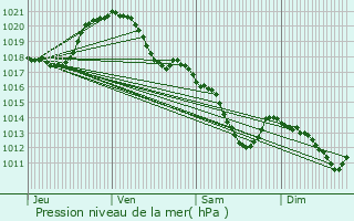 Graphe de la pression atmosphrique prvue pour Noisy-le-Grand