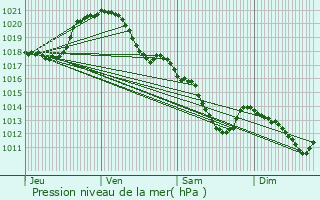 Graphe de la pression atmosphrique prvue pour Saint-Germain-ls-Arpajon