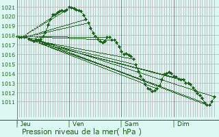 Graphe de la pression atmosphrique prvue pour Fresnes