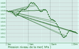 Graphe de la pression atmosphrique prvue pour vres