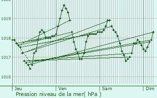 Graphe de la pression atmosphrique prvue pour Is-sur-Tille