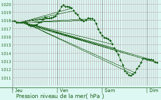 Graphe de la pression atmosphrique prvue pour Rmoiville