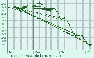 Graphe de la pression atmosphrique prvue pour Cessieu