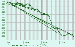 Graphe de la pression atmosphrique prvue pour Cavalaire-sur-Mer