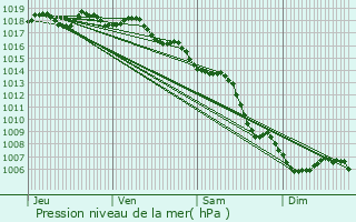 Graphe de la pression atmosphrique prvue pour Bormes-les-Mimosas