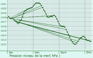 Graphe de la pression atmosphrique prvue pour Dourdan