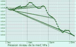 Graphe de la pression atmosphrique prvue pour Les Plains-et-Grands-Essarts