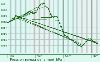 Graphe de la pression atmosphrique prvue pour Mers-les-Bains