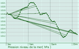 Graphe de la pression atmosphrique prvue pour Combs-la-Ville