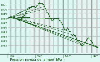 Graphe de la pression atmosphrique prvue pour Saint-Sulpice-le-Verdon