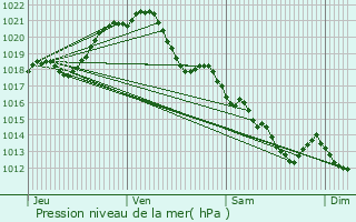 Graphe de la pression atmosphrique prvue pour Monnires