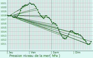 Graphe de la pression atmosphrique prvue pour Villemomble