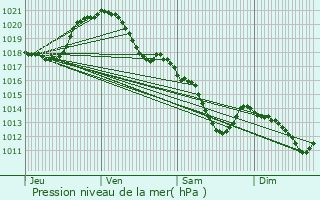 Graphe de la pression atmosphrique prvue pour Noisy-le-Sec