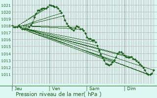 Graphe de la pression atmosphrique prvue pour Le Blanc-Mesnil