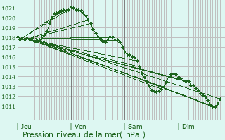 Graphe de la pression atmosphrique prvue pour Guyancourt