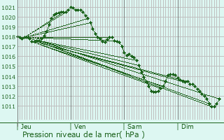 Graphe de la pression atmosphrique prvue pour Arnouville-ls-Gonesse