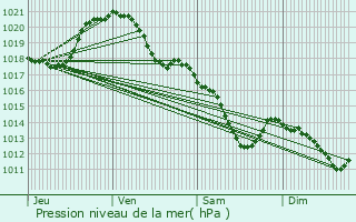 Graphe de la pression atmosphrique prvue pour Goussainville