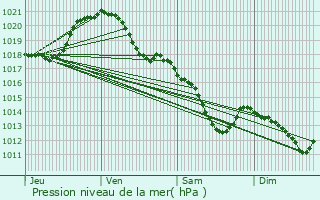 Graphe de la pression atmosphrique prvue pour Montesson