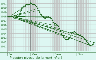 Graphe de la pression atmosphrique prvue pour Marly-le-Roi