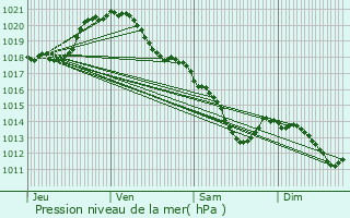 Graphe de la pression atmosphrique prvue pour Thourotte