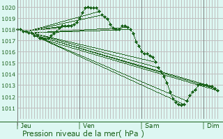 Graphe de la pression atmosphrique prvue pour Cuisy