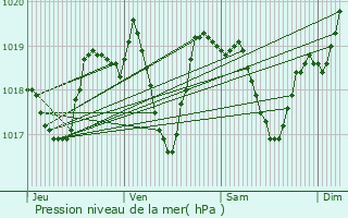 Graphe de la pression atmosphrique prvue pour Viry