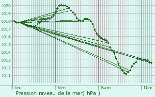 Graphe de la pression atmosphrique prvue pour Romagne-sous-Montfaucon