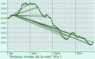 Graphe de la pression atmosphrique prvue pour Tostes