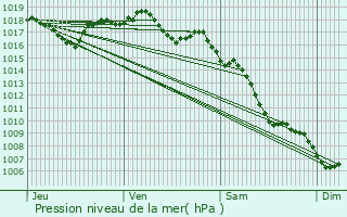 Graphe de la pression atmosphrique prvue pour Bourg-de-Page