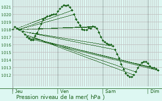 Graphe de la pression atmosphrique prvue pour Villiers-sur-Orge