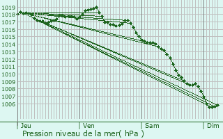 Graphe de la pression atmosphrique prvue pour Le Crs