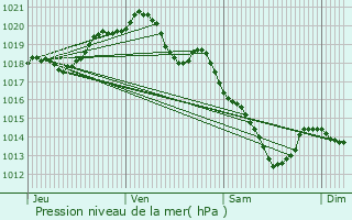 Graphe de la pression atmosphrique prvue pour Rosires-en-Santerre