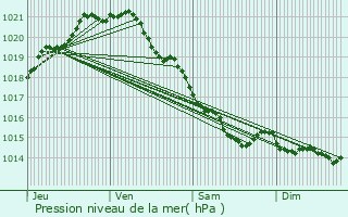 Graphe de la pression atmosphrique prvue pour Drubec