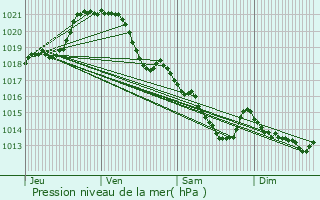 Graphe de la pression atmosphrique prvue pour Livet