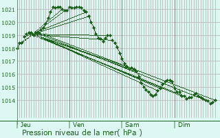 Graphe de la pression atmosphrique prvue pour Ouilly-le-Tesson