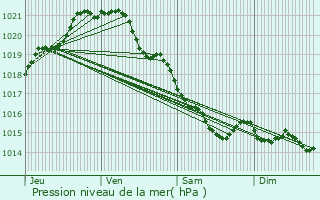 Graphe de la pression atmosphrique prvue pour Bucels