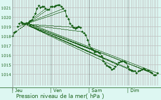 Graphe de la pression atmosphrique prvue pour Canteloup