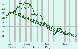 Graphe de la pression atmosphrique prvue pour Cesny-Bois-Halbout