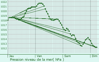 Graphe de la pression atmosphrique prvue pour Port-Saint-Pre