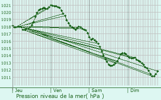 Graphe de la pression atmosphrique prvue pour Le Plessis-Luzarches