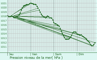 Graphe de la pression atmosphrique prvue pour Taverny