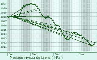 Graphe de la pression atmosphrique prvue pour Maurepas