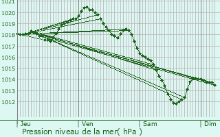 Graphe de la pression atmosphrique prvue pour Saint-Michel